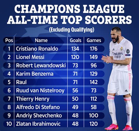 uefa champions league top goal scorer